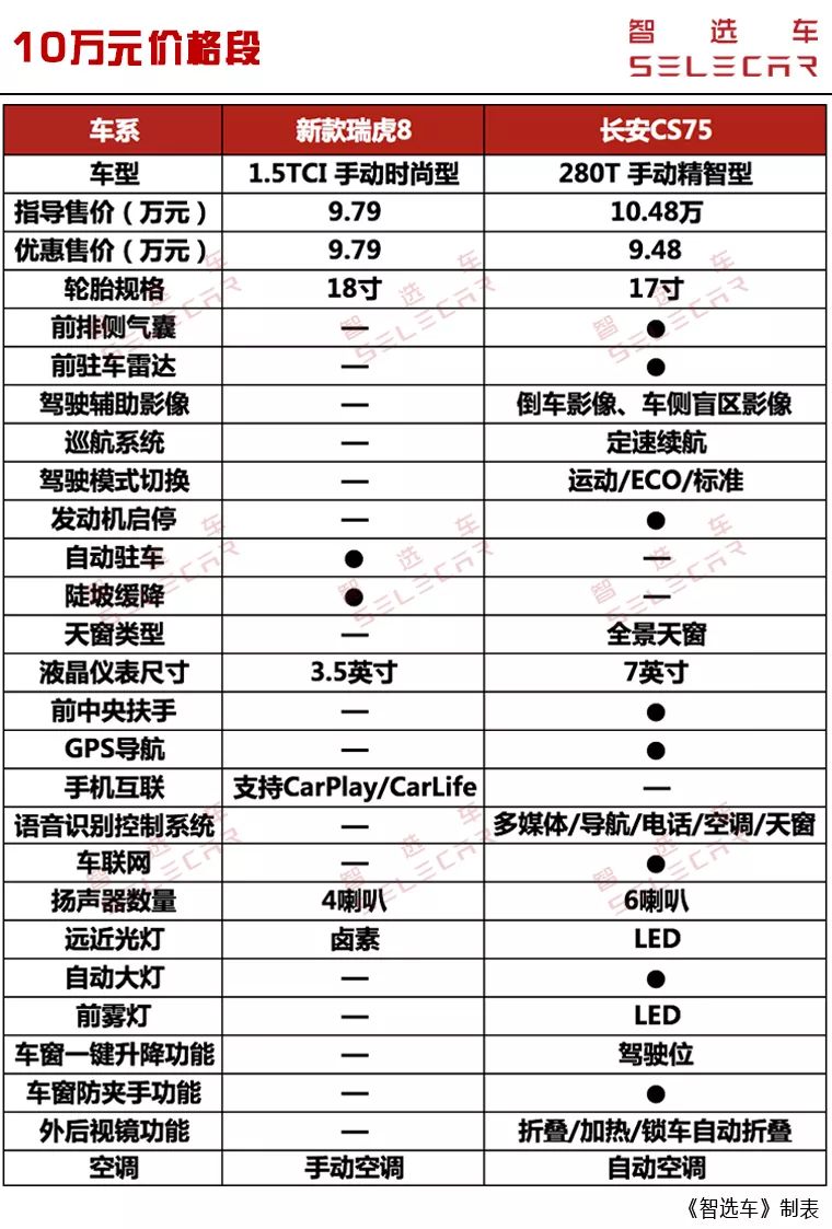 10万-13万元,新款瑞虎8对比长安cs75,谁更强?该买谁?