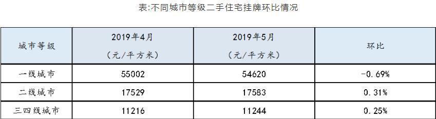 5月刚过去，这个权威报告透露了房价一个重要信号，还能买房吗？