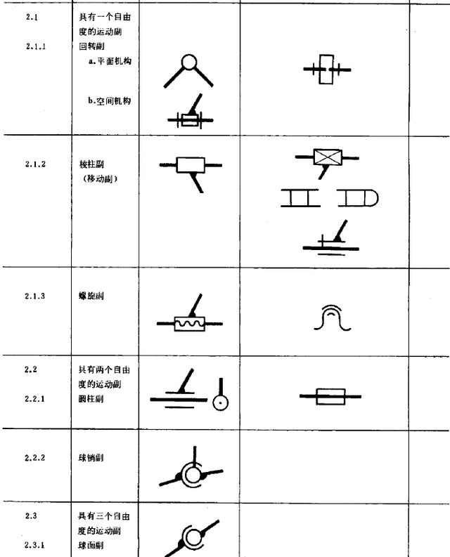 2,运动副符号1,机构运动构件符号这些机械简图的符号你都认识嘛?