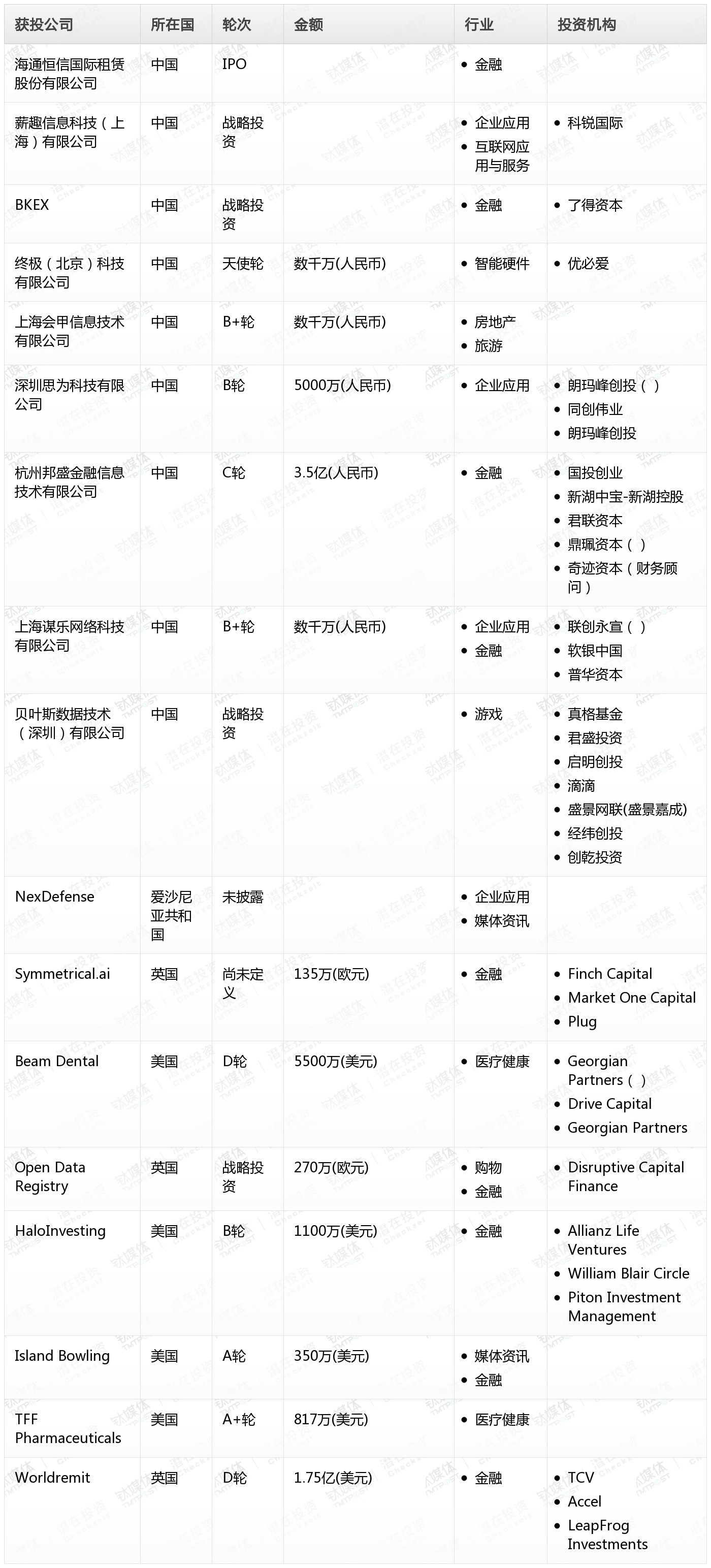 [投融资事件列表]