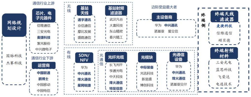 5g产业链结构图