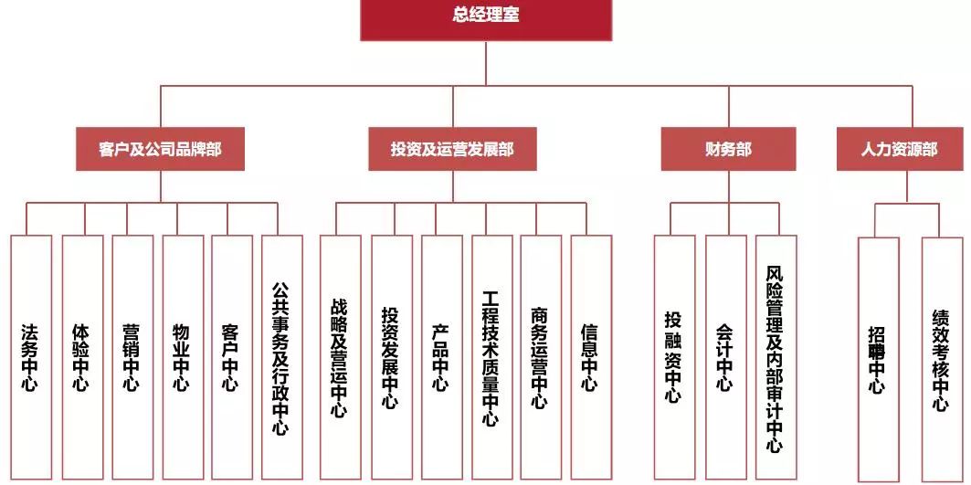 碧桂园,万科,新城,金茂等最新组织架构!