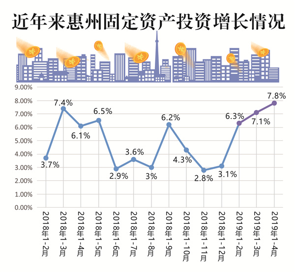 图解|惠州经济新动向:投资回暖,固定资产投资增速创新高__凤凰网