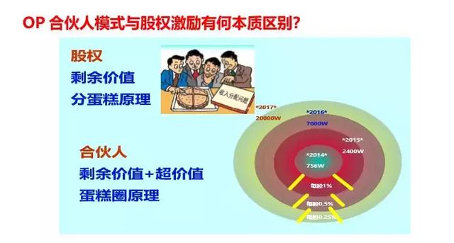 干货|老板拿股份分给团队,让员工干劲十足、拼命工作的薪酬模式