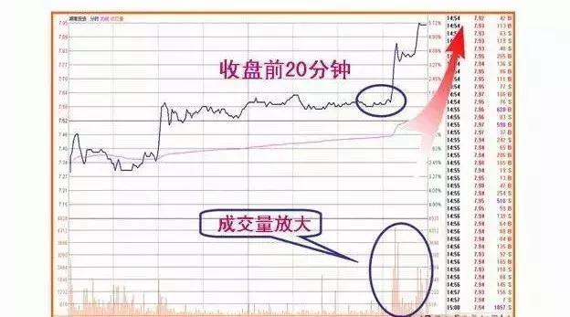 一位亏损百万股民的肺腑之言:收盘价很重要,读懂了收盘语言,精准预判第二天涨跌行情