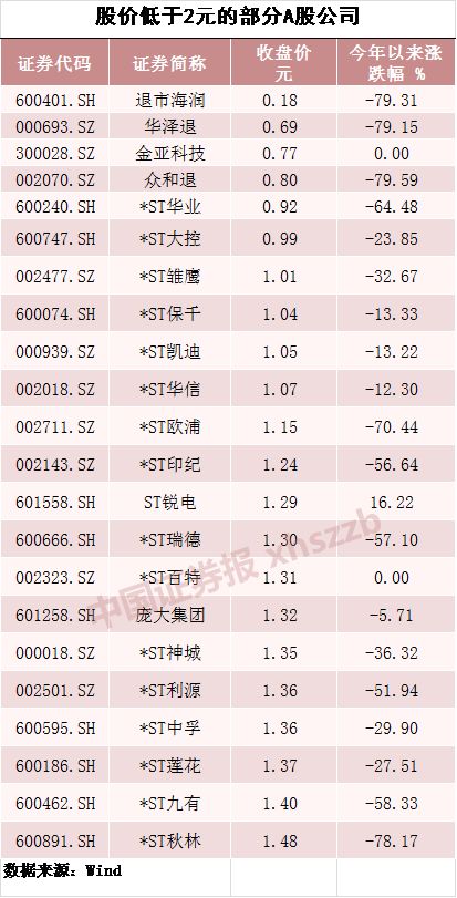 6只股票股价不到1元"1毛股"今日诞生,仙股的坑有多深?