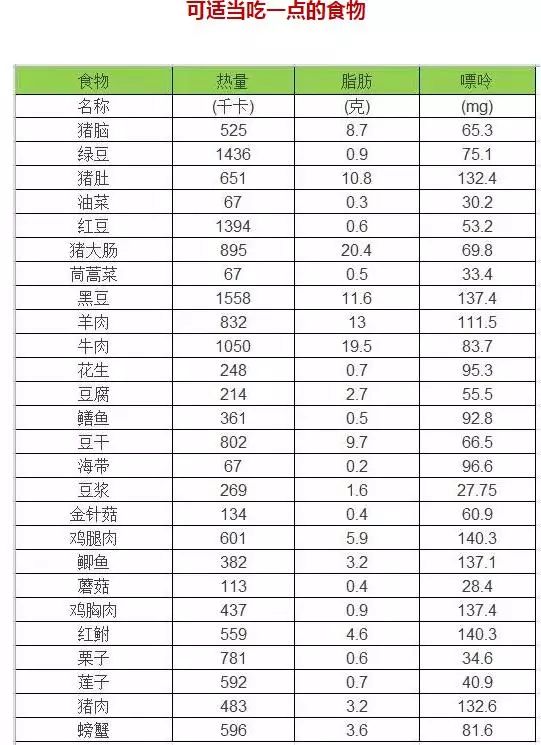 嘌呤高、低的食物一览表(值得收藏)