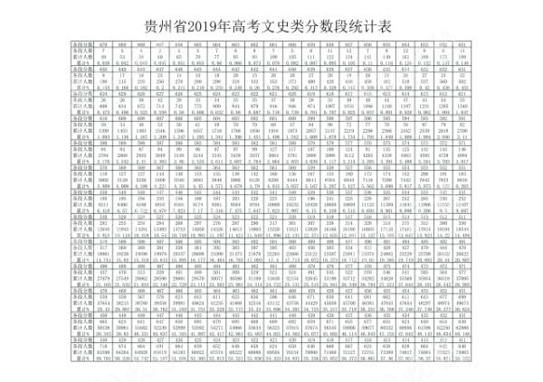 贵州省2019年高考文史类分数