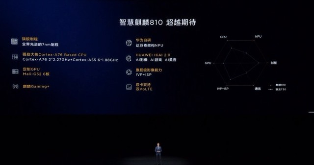 麒麟810正式亮相 华为nova5将会首发搭载 