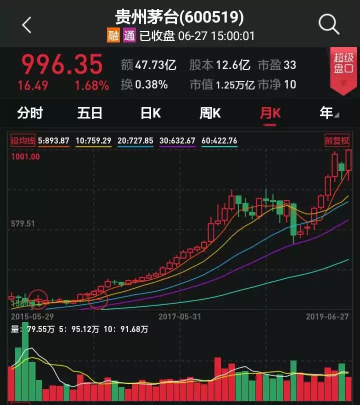 买一手要10万茅台股价盘中破千a股31家公司能否复制茅台走势