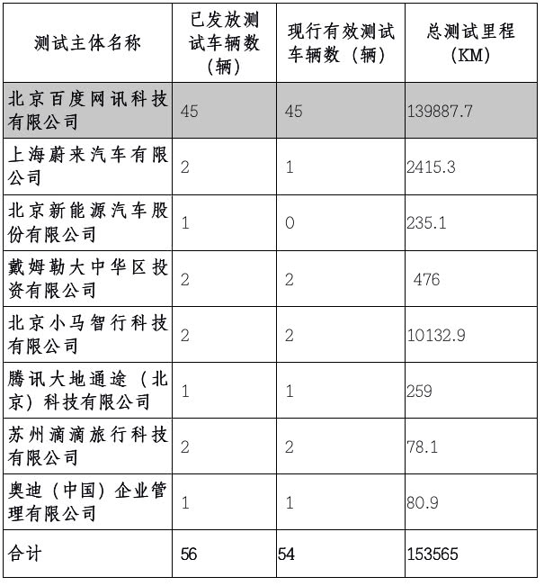 《2018年北京市自动驾驶车辆道路测试报告》