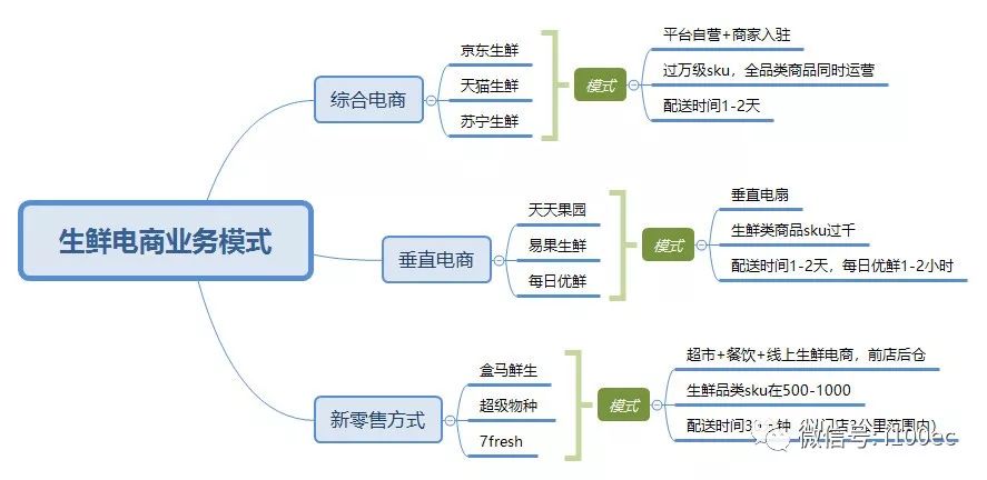 生鲜电商竞争者间的业务模式分析