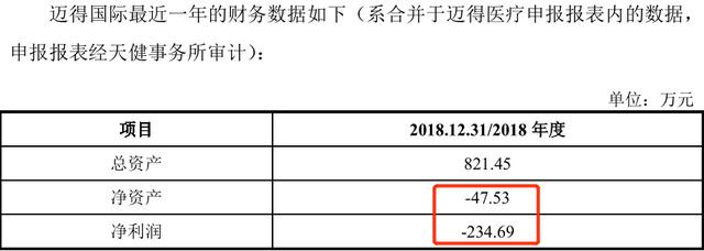 迈得医疗转战科创板：子公司资不抵债，股权转让一天三价