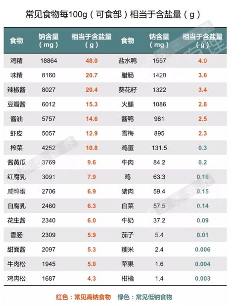 高血壓的罪魁禍首不是鹽，而是它！再不忌口就晚了 健康 第12張