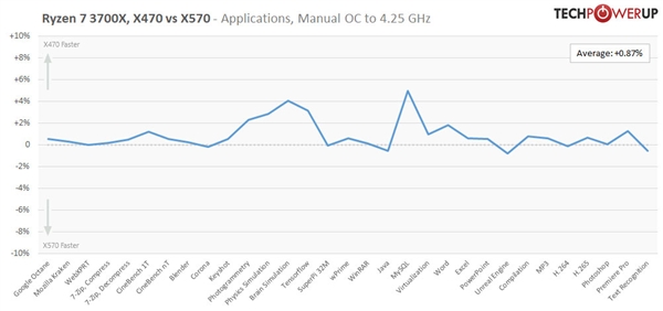 X470主板搭配三代锐龙实测：性能、超频几乎完全相同