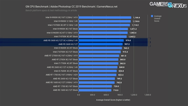锐龙5 3600处理器评测：1599元就能买酷睿i7-9700K