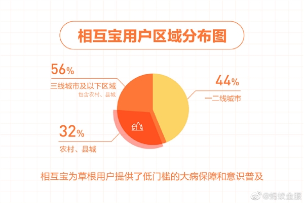 相互宝累计救助597名重病成员：80后占42%