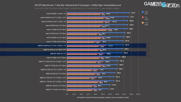 锐龙5 3600处理器评测：1599元就能买酷睿i7-9700K