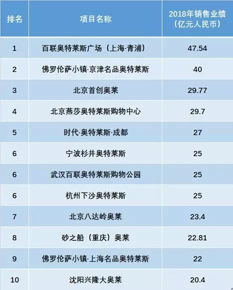 唯品会29亿元收购杉杉商业，发力线下奥特莱斯