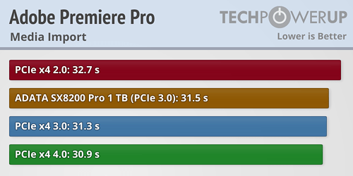 PCIe 4.0 SSD实际性能测试：仅仅提升1％ 未来可期