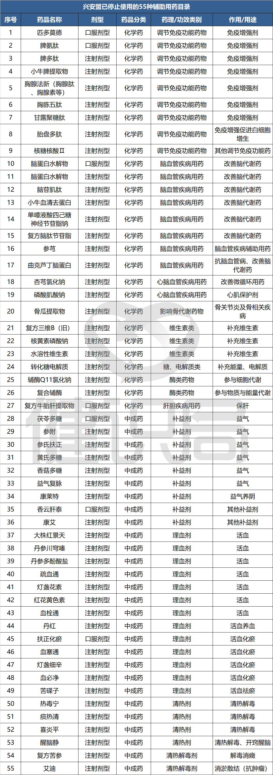 55个辅助用药全面停用！含28种中成药，多种免疫调节药