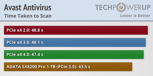 PCIe 4.0 SSD实际性能测试：仅仅提升1％ 未来可期