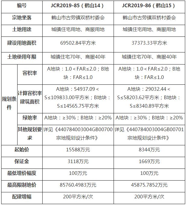 金茂也来了落子鹤山谷埠新区山水生态新城规划图曝光