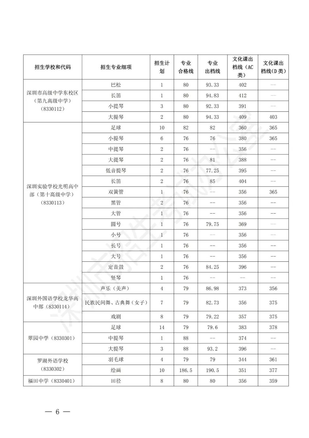 可低录40分!深圳2019中考首批录取分数线出炉