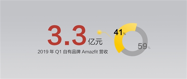 华米智能手表累计出货超450万台：中国第二、全球第五