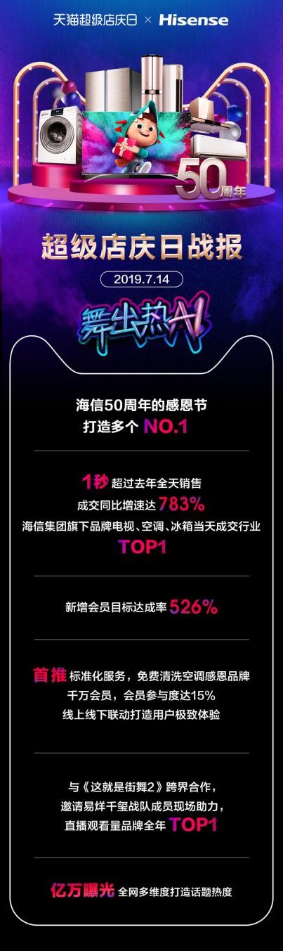 海信天猫超级店庆日战报：当天电视、空调、冰箱行业销售TOP1