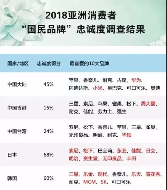 国产手机出海之遇阻日韩：三星太强大，日本比韩国容易“攻陷”