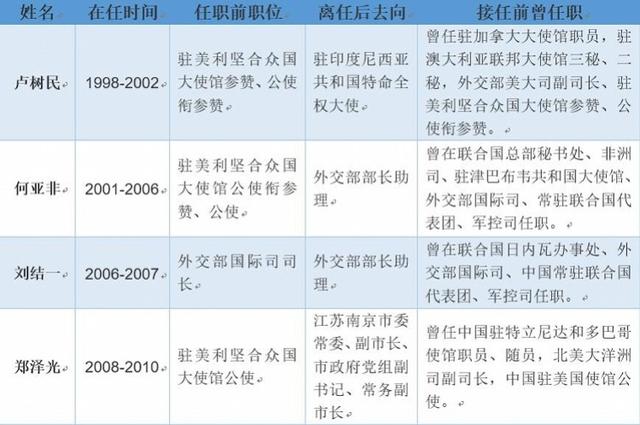 近7任外交部美大司司长任职情况一览表