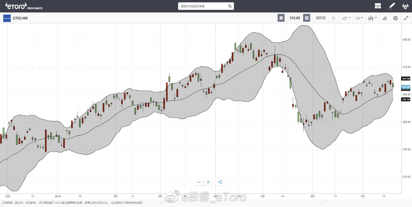 图片来源:e投睿eToro数据截止2019年7月18日