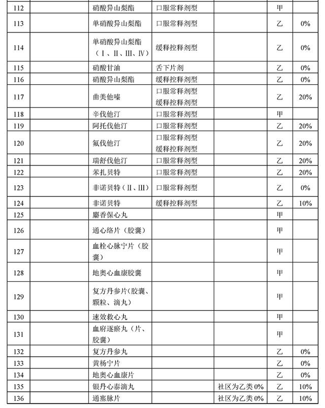 286个慢病药品进医保，报销超70%,含胰岛素、硝酸甘油等众多明星药