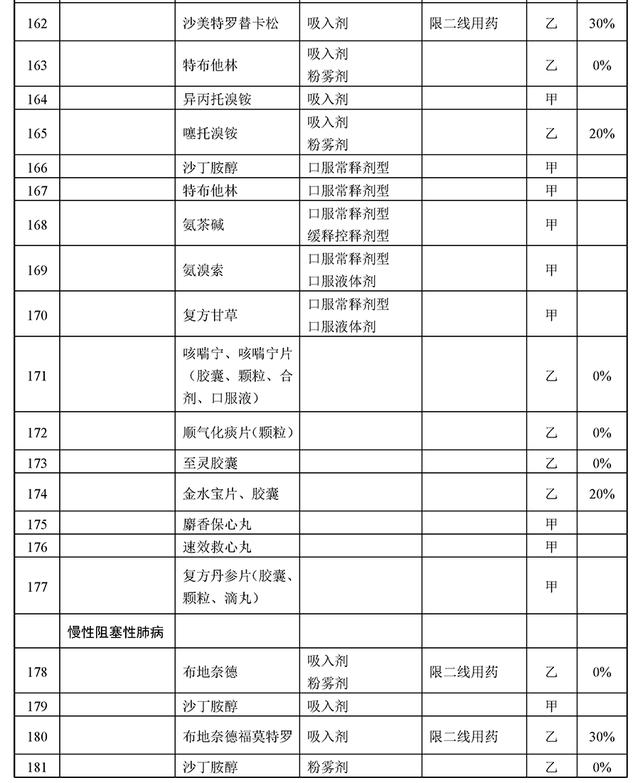 286个慢病药品进医保，报销超70%,含胰岛素、硝酸甘油等众多明星药
