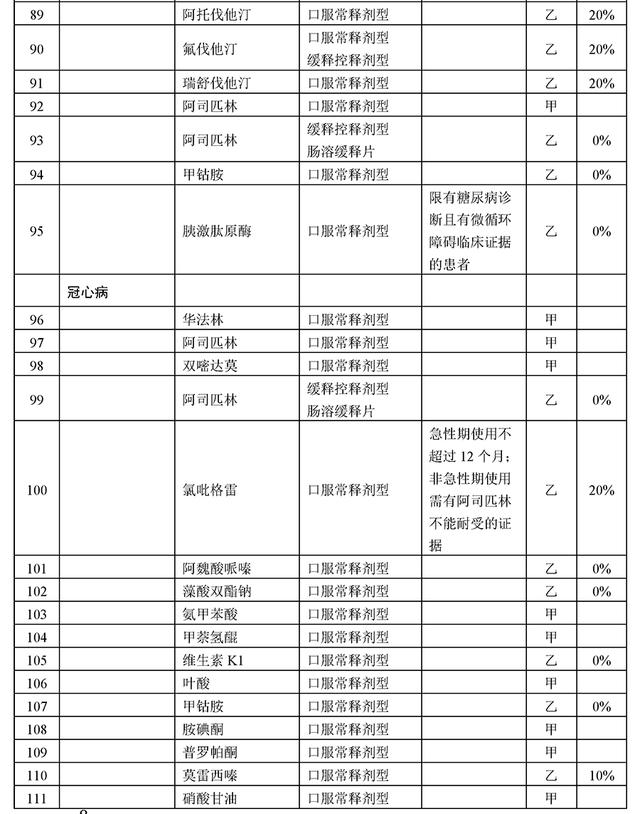 286个慢病药品进医保，报销超70%,含胰岛素、硝酸甘油等众多明星药