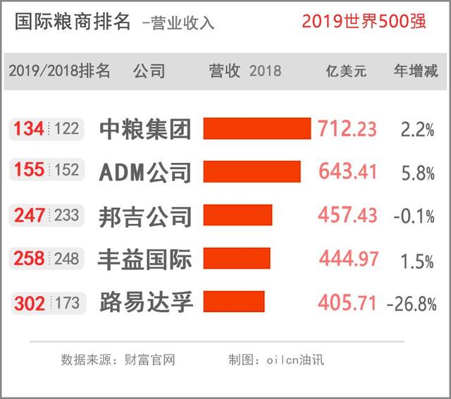 2019世界500强出炉,国际粮商新排位曝光