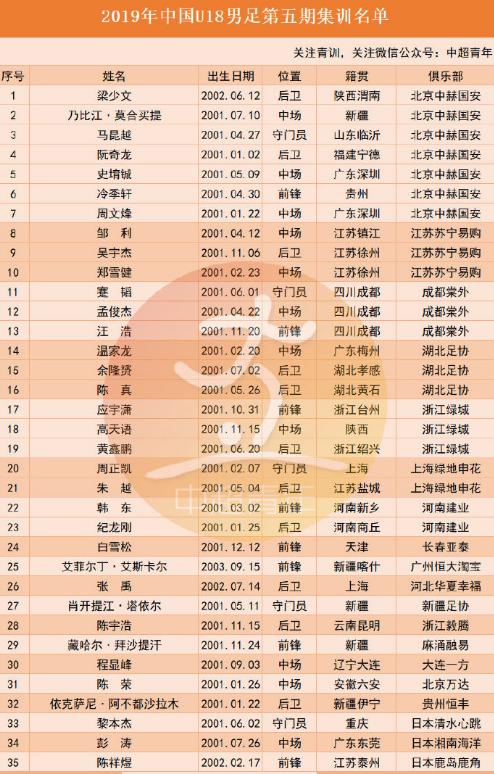 成耀东接手U18国青首期集训名单公布！恒大只一人入选引发争议
