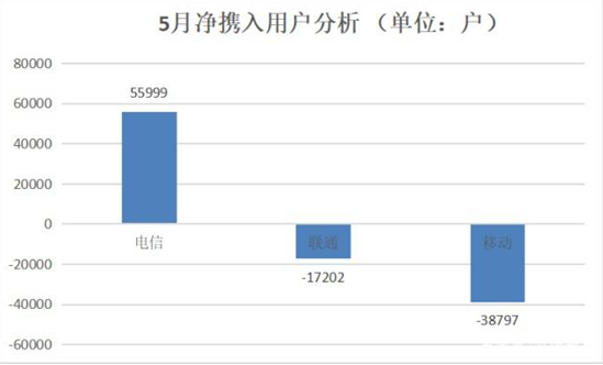 230万用户携号转网是如何办到的？没你想的那么简单