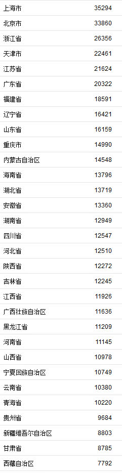 上半年各省份GDP、收入哪家强?来看最新榜单 九州娱乐金百利网