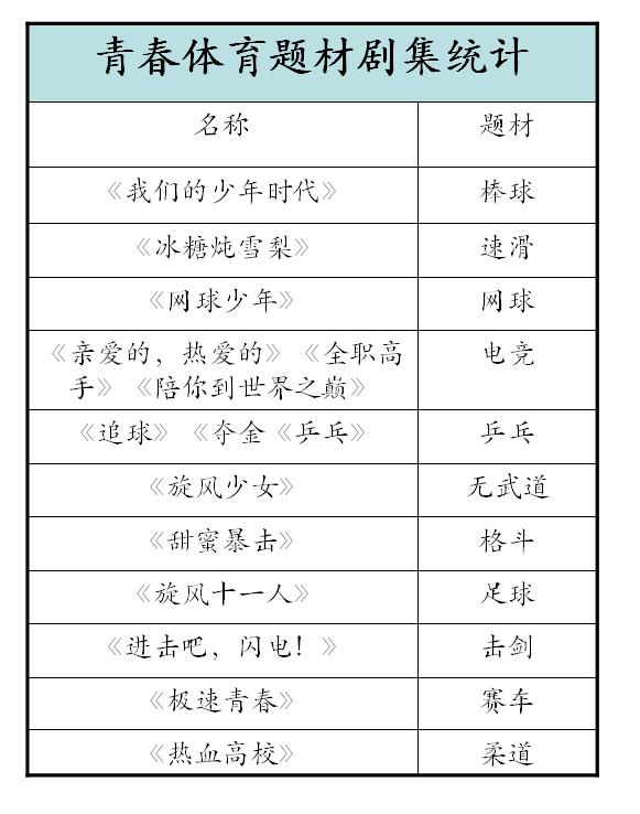 暑期网剧大排档：“烧烤”青春爱情“凉拌”体育竞技