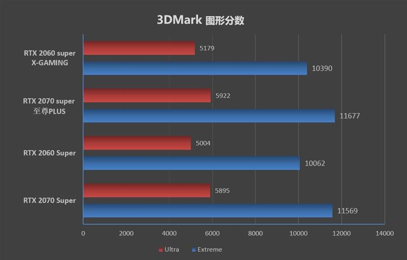索泰非公RTX 2060/2070 Super评测：低温低噪音的典范
