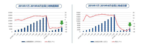 58同城、安居客《2019年上半年楼市总结报告》楼市处于三大换挡期