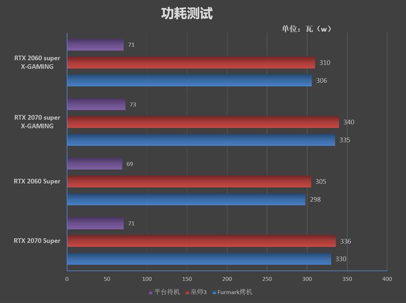 索泰非公RTX 2060/2070 Super评测：低温低噪音的典范