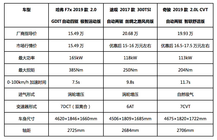 15万级SUV大PK 哈弗F7x、途观、奇骏 明升88官方备用网址