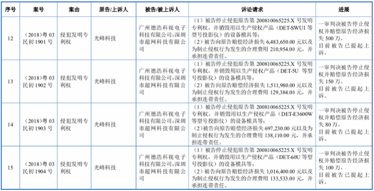 22起官司未了,光峰科技回应南都:无潜在不利影响