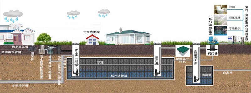 雨水回收