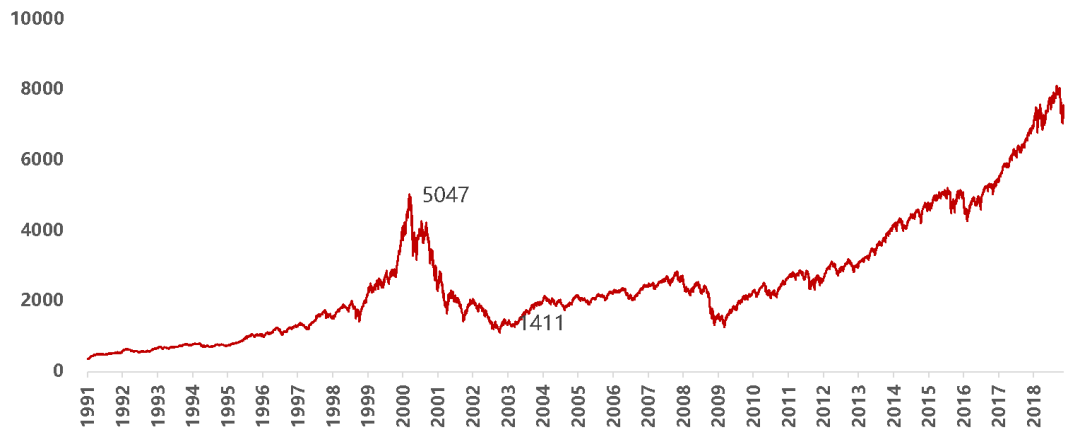 1991年至今美國納斯達克指數走勢