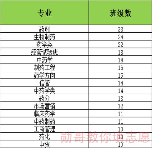 下面以中國藥科大學2017-2018年1學期補考名單中的數據為例,來進行