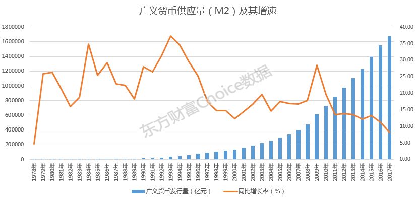 1978年底,人民币广义货币供应量为1159.